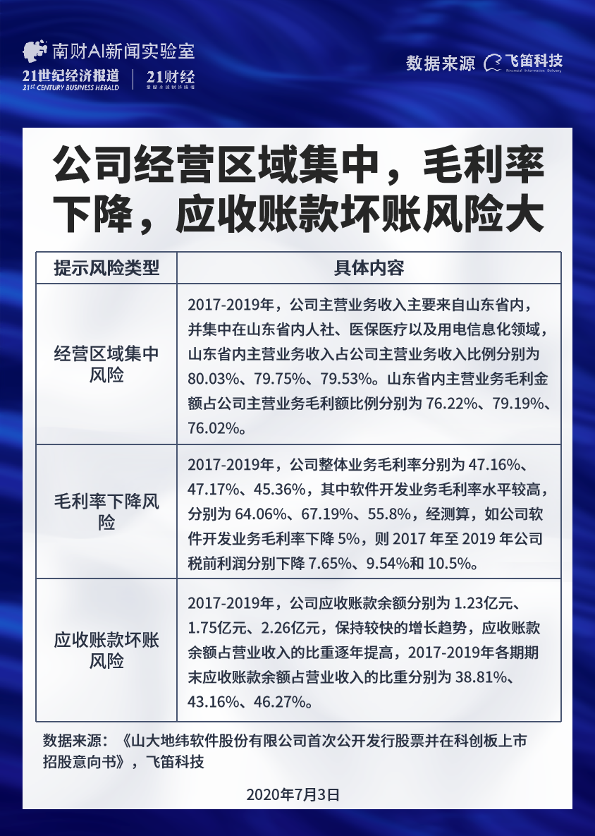 公司经营区域集中,毛利率下降,应收账款坏账风险大